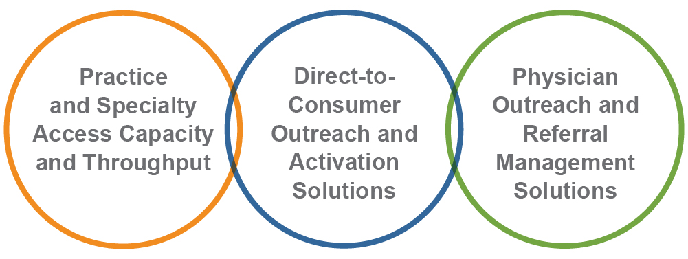 Practice and Specialty Access Capacity and Throughput, Direct to consumer outreach and activation solutions, and physician outreach and referral management solutions.